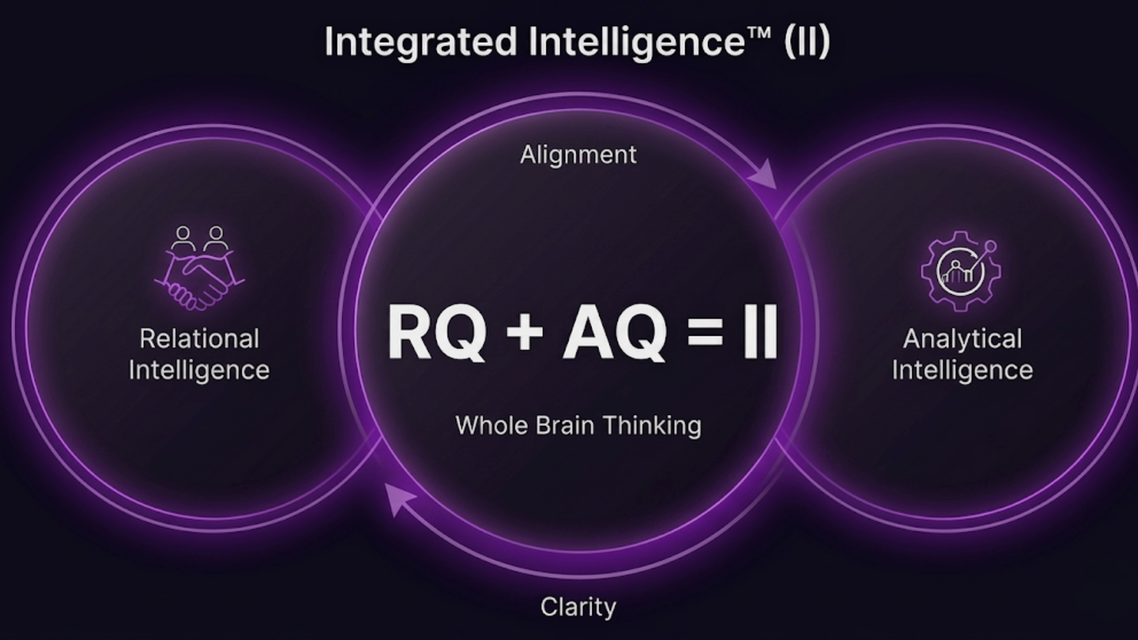 Integrated Intelligence diagram showing which side of the brain leadership skills originate from, and which skills to develop based on your dominant side