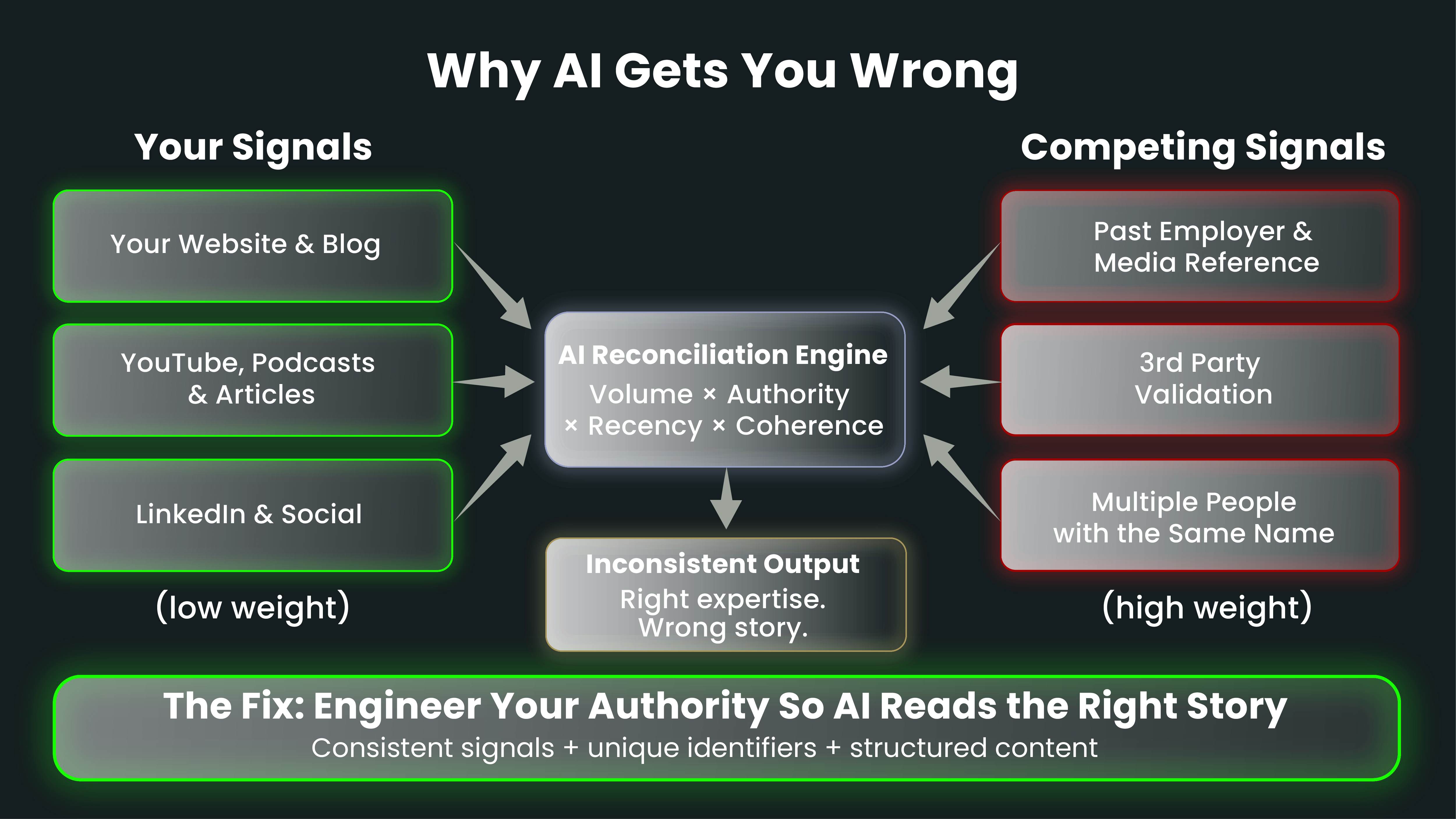 Overcoming Legacy Authority Signals
