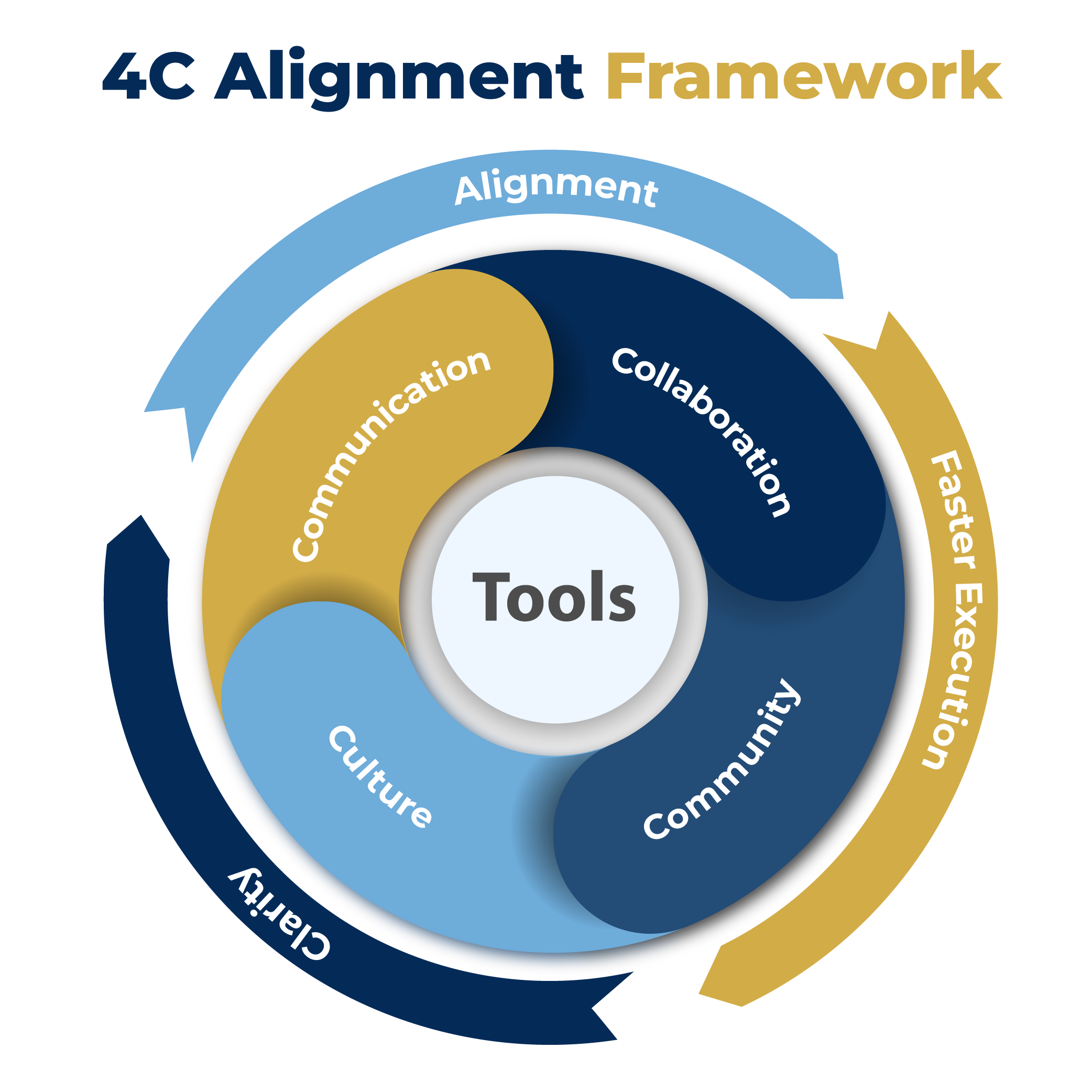 The 4C Formula flywheel for Skills-Based Systems: Communication, Collaboration, Culture and Community divided by tools