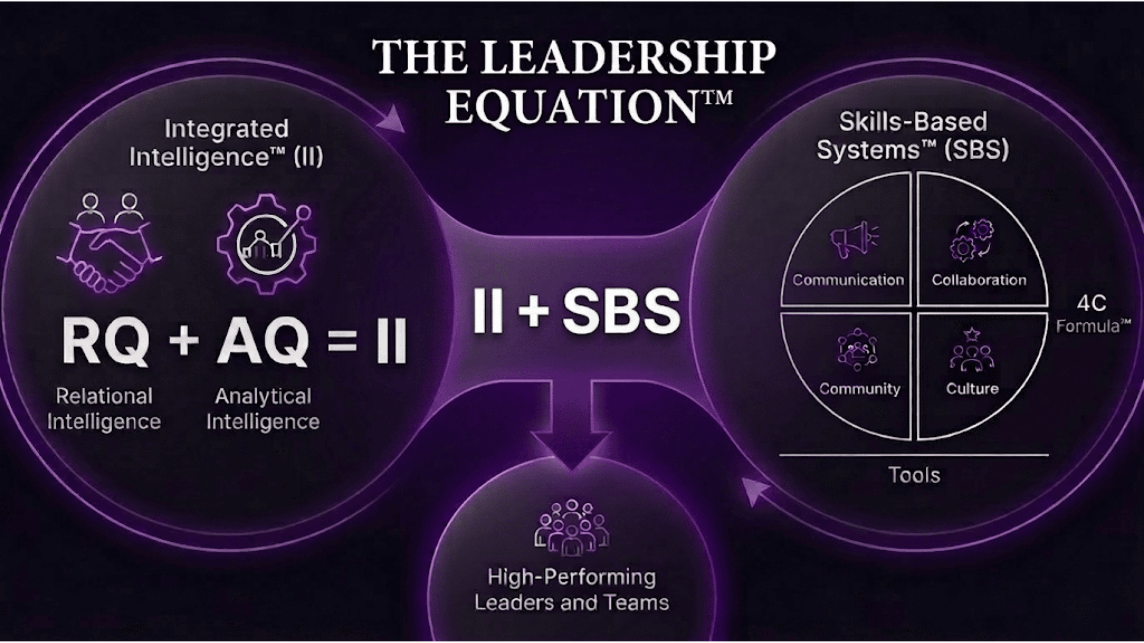 The Leadership Equation system design, showing Integrated Intelligence and Skills-Based Systems as the two engines producing high-performing leaders and teams