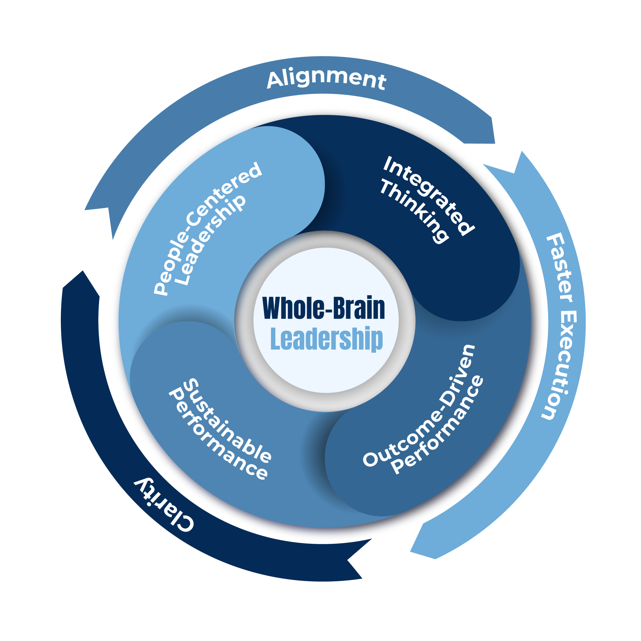 The Whole Brain Leadership flywheel: people-centered leadership, integrated thinking, outcome-driven performance and sustainable performance