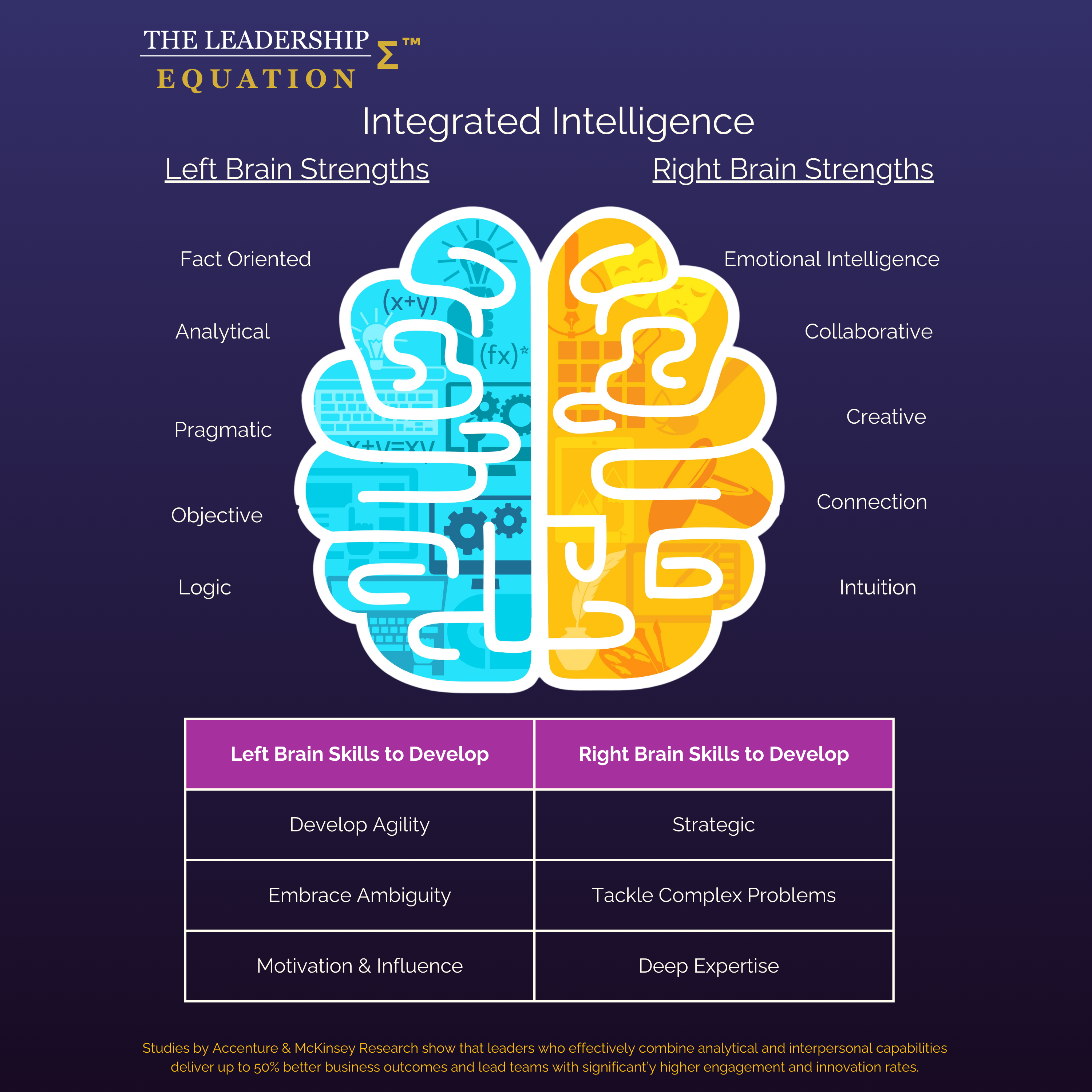 Whole Brain Thinking — integrating left and right brain leadership to lead with Integrated Intelligence